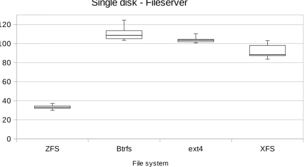 Figure 4: Filebench Fileserver experiment with single disk setup.ZFSBtrfsext4 XFS020406080100120