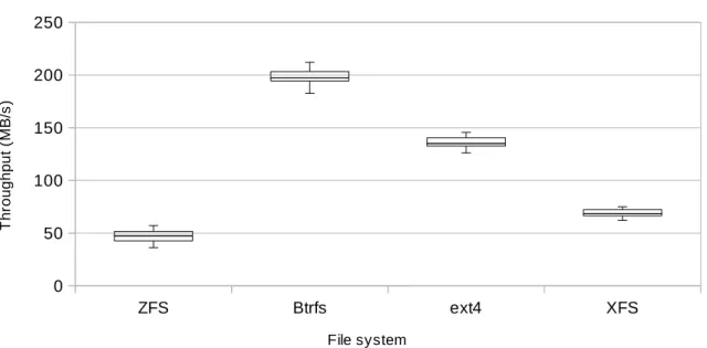 Figure 6: Filebench Fileserver experiment with RAID 10 setup.ZFSBtrfsext4 XFS050100150200250RAID 10 - FileserverFile systemThroughput (MB/s)