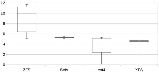 Figure 9: Filebench OLTP experiment with RAID 5 setup.