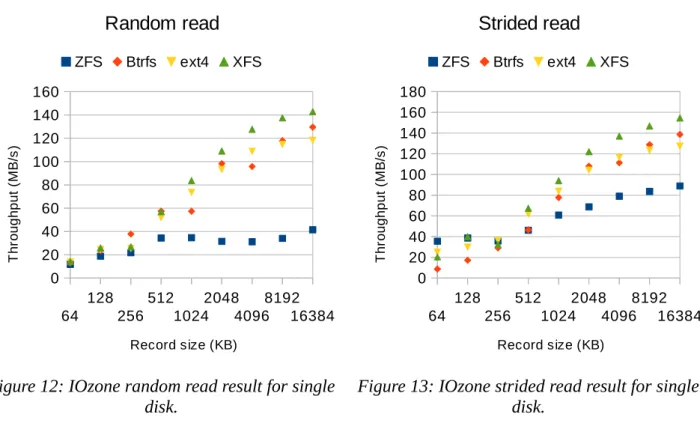 Figure 10: IOzone random write result for single   disk.64128256512 1024 2048 4096 8192 16384020406080100120140160Random writeZFSBtrfsext4XFSRecord size (KB)Throughput (MB/s) 128 512 2048 8192020406080100120140160Random readZFSBtrfsext4XFSThroughput (MB/s)