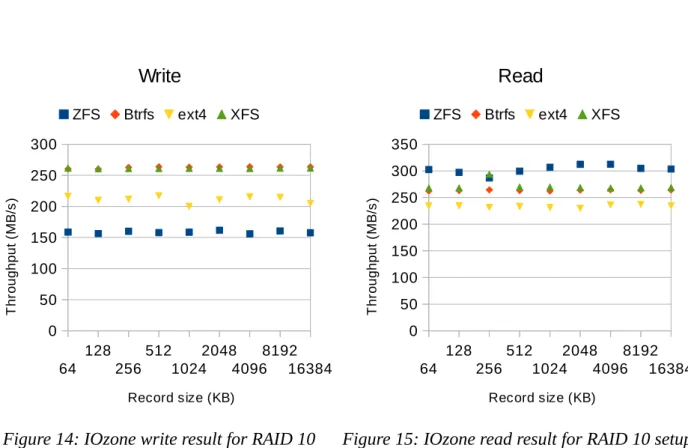 Figure 14: IOzone write result for RAID 10  setup.64128256512 1024 2048 4096 8192 16384050100150200250300WriteZFSBtrfsext4XFSRecord size (KB)Throughput (MB/s)