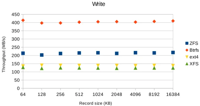 Figure 19: IOzone write result for RAID 5 setup.