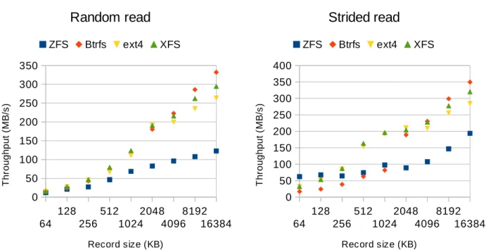 Figure 21: IOzone random read result for RAID  5 setup.64128256512 1024 2048 4096 8192 16384050100150200250300350Random readZFSBtrfsext4XFSRecord size (KB)Throughput (MB/s)