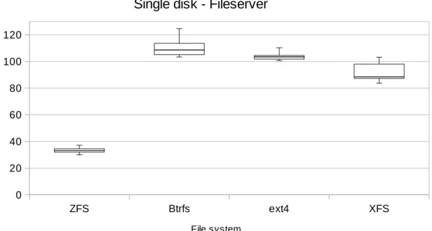 Figure 24: Filebench Fileserver experiment with single disk setup.