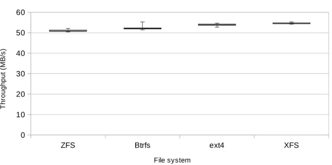 Figure 29: Filebench Webserver experiment with RAID 10 setup.ZFSBtrfsext4 XFS0102030405060RAID 10 - WebserverFile systemThroughput (MB/s)