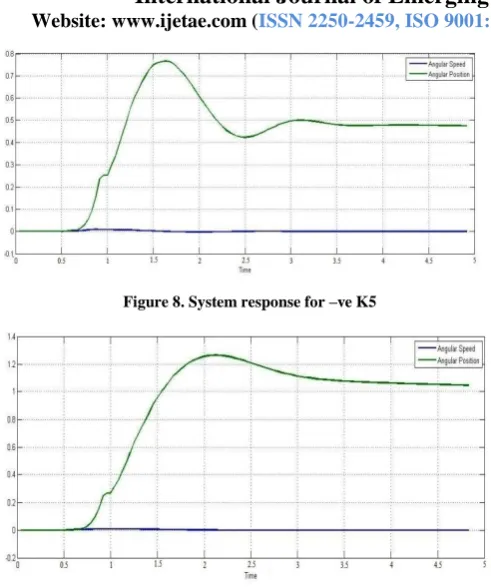 Figure 8. System response for –ve K5 