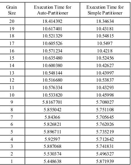 Table 2.  Execution time corresponding to grain-size 