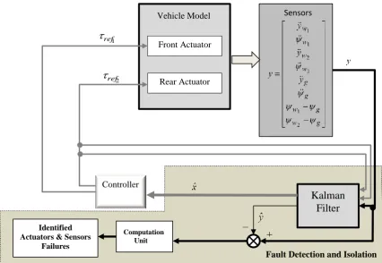 Figure 3-1: Overall fault detection and isolation strategy‒Approach 1 