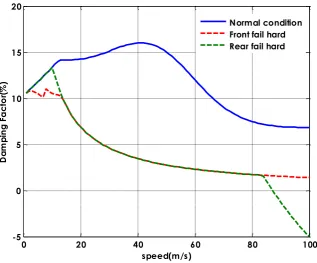 Figure 3-3: Minimum damping fail-hard vs normal condition‒original controller 