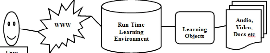 Fig I: Traditional e-Learning System 