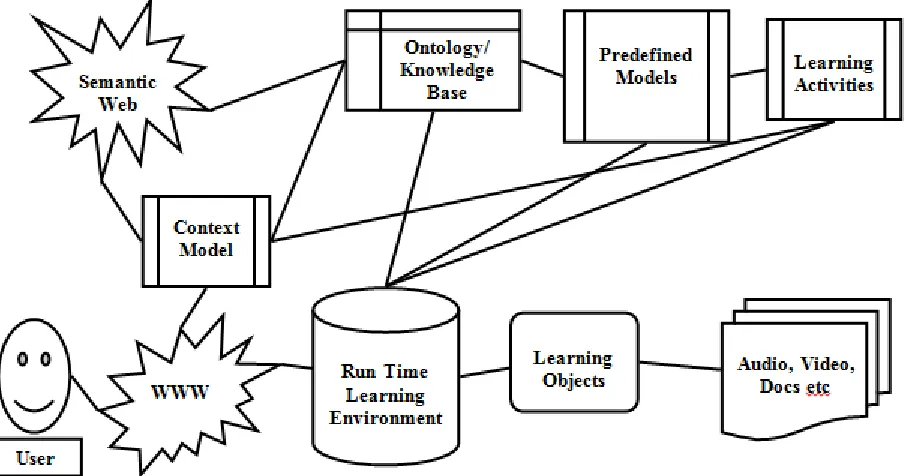Fig II: Semantic e-Learning Framework 