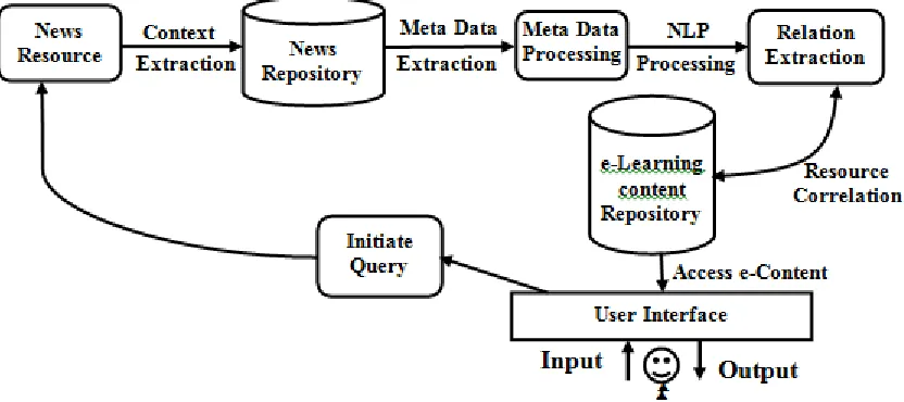 Fig. III:  Flow Diagram of the Model 