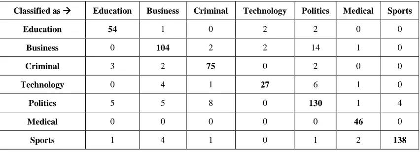 TABLE CONFUSION MATRIX II  USING JRIP CLASSIFIER
