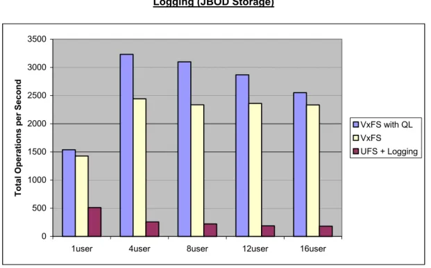 Table 3: PostMark Performance – VERITAS Foundation Suite and Sun Solaris UFS with  Logging (JBOD Storage) 