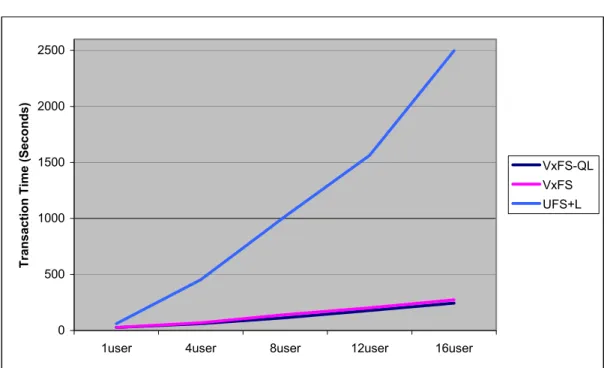 Table 5: Transaction Execution Times – VERITAS Foundation Suite and Sun Solaris UFS  with Logging (JBOD Storage)  