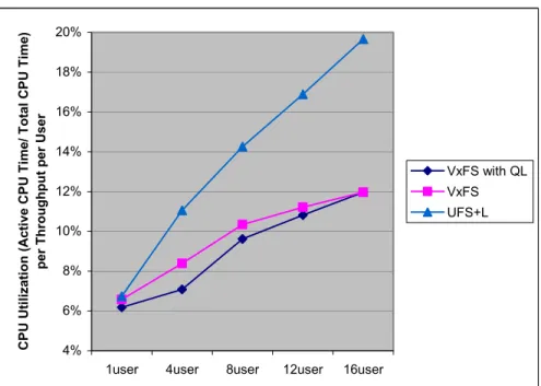 Figure 5: Comparative CPU Utilization – VERITAS Foundation Suite and Sun Solaris UFS  with Logging (JBOD Storage) 