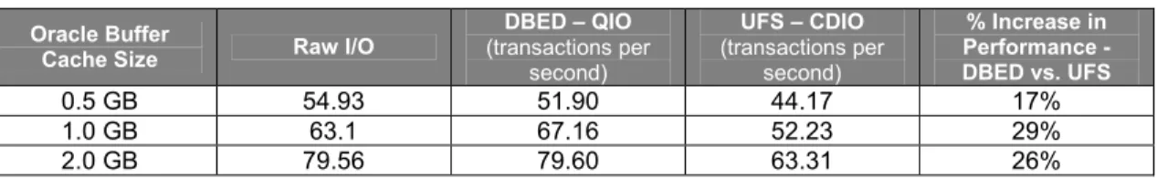 Table 6: OLTP Performance – VERITAS Database Edition QIO (DBED – QIO) and Sun  Solaris UFS CDIO (UFS – CDIO) (Transactions Per Second)  