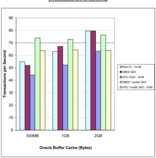 Figure 6: OLTP Performance – VERITAS Database Edition and Sun Solaris UFS  (Transactions Per Second) 