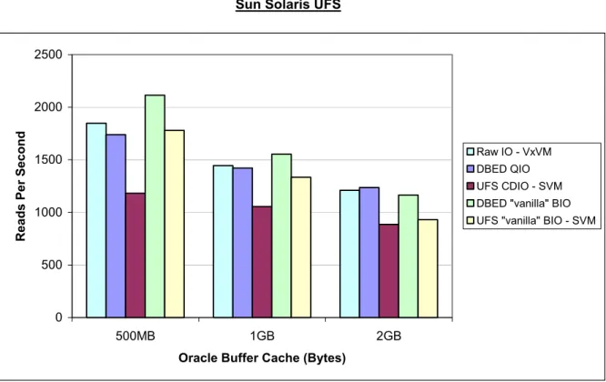 Figure 7: Oracle Read Performance (Statpack Report) – VERITAS Database Edition and  Sun Solaris UFS 