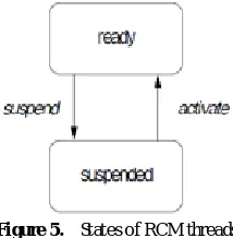 Figure 5.   States of RCM threads 