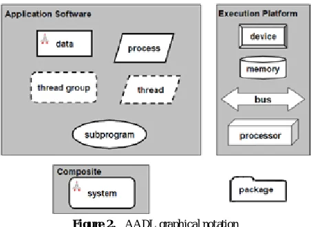 Figure 2.  AADL graphical notation 