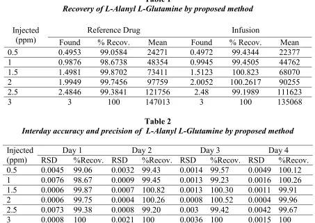 Table 1 Recovery of L-Alanyl L-Glutamine by proposed method 