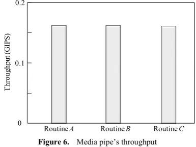 Figure 6.  Media pipe’s throughput 
