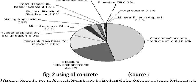fig: 2 using of concrete                       (source : 