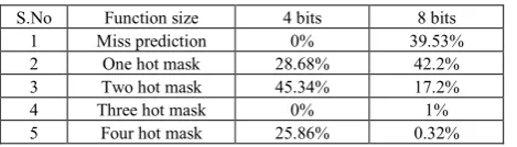 Table 4.  Checksum functionality results 