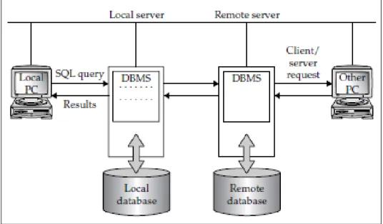 Figure 2. A remote database server access request 