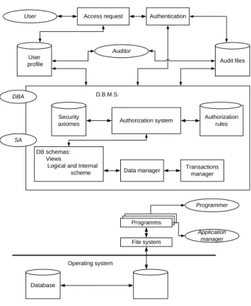 Fig. 2. Database security mechanism and their users b.Coded procedures at the file or tuple level