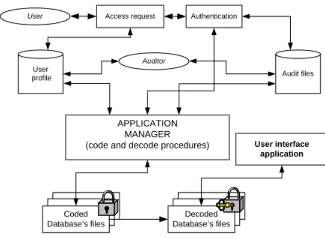 Figure 4. Code and decode database files mechanism After the user gain the right to access the database, the application manager decodes the database files