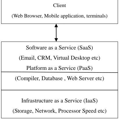 Figure 1: Cloud Computing Layer Architecture. 