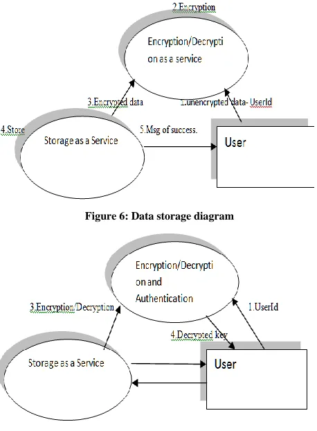 Figure 6: Data storage diagram 