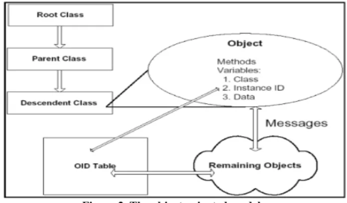 Figure 2. The object-oriented model. 