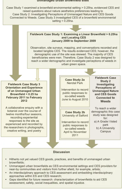 Fig. 4-1: Fieldwork case study overview 