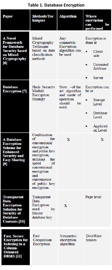 Table 1. Database Encryption 