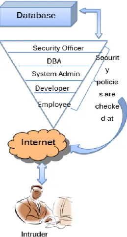 Fig 1: Security layer at organizational level 