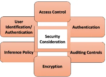 Figure 2. Security Considerations 