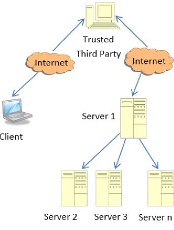 Figure 3. Levels of Encryption  IV.  Key Management 