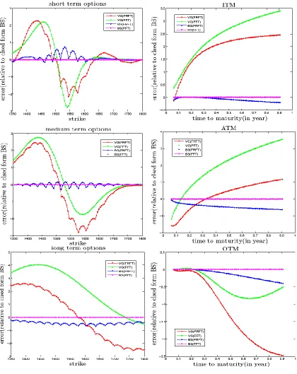 Figure 5: Cross strike (left) and cross-maturity (right) features of FRFT and FFT under Variance Gamma and Black-Scholes models, based on data for the last week of July 2007