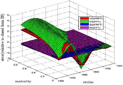 Figure 6: FRFT and FFT features under Variance Gamma and Black-Scholes models based on data for the last week of July 2007