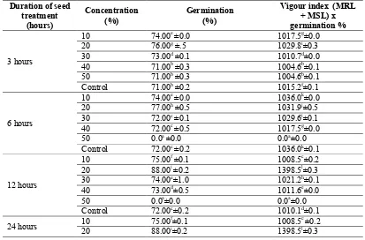Table 1 Effect of aqueous seed extract of P. corylifolia L. on seed germination and seedling vigour of aize 