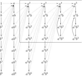 Figure 1: A partial view of the left Cayley graph of Sthe subsemigroupmultiplication by where → corresponds to b and ��� corresponds to multiplication by a