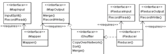 Figure 1: Interfaces of MapReduce programming model