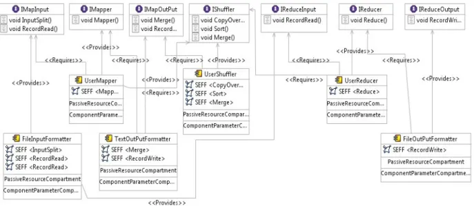 Figure 2: Cloud Platform Independent Model (CPIM) of MapReduce