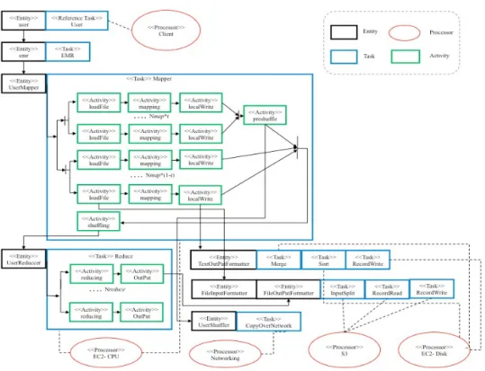 Figure 7: LQN model of a MapReduce job on Amazon EMR
