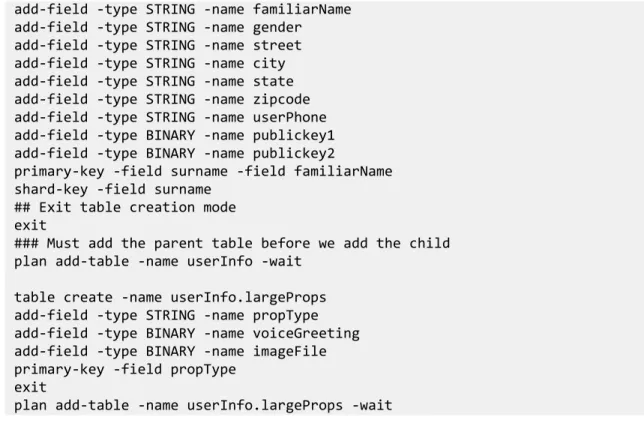 table create -name userInfo.largeProps add-field -type STRING -name propType add-field -type BINARY -name voiceGreeting add-field -type BINARY -name imageFile primary-key -field propType