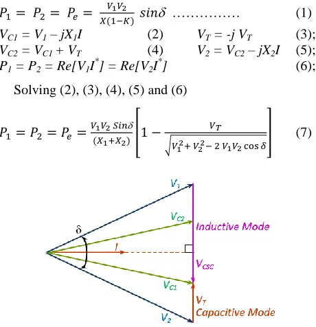 Fig. 2 Phasor Diagram of SSSC in Capacitive Mode 