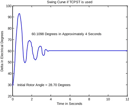 Fig. 9 Simulation Showing the Capability of SSSC to Establish Positive and Negative Power Flow 